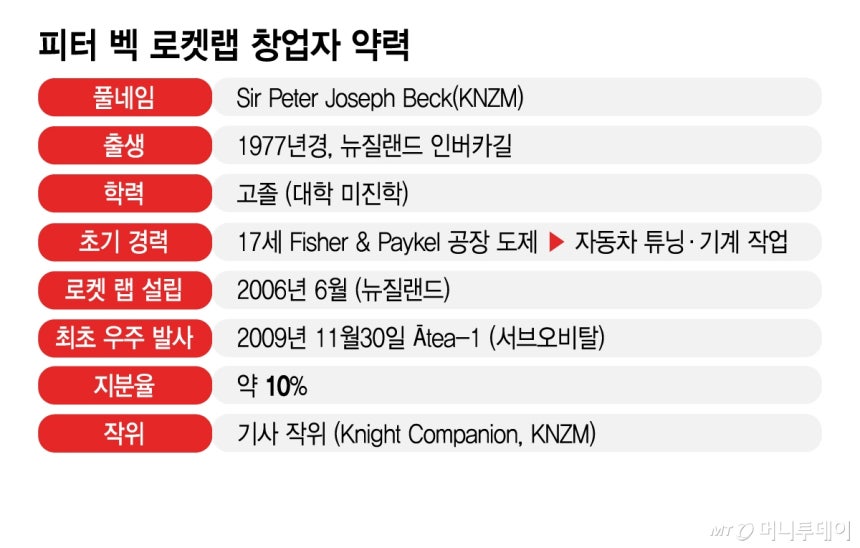 피터 벡 로켓랩 창업자 약력/그래픽=김지영
