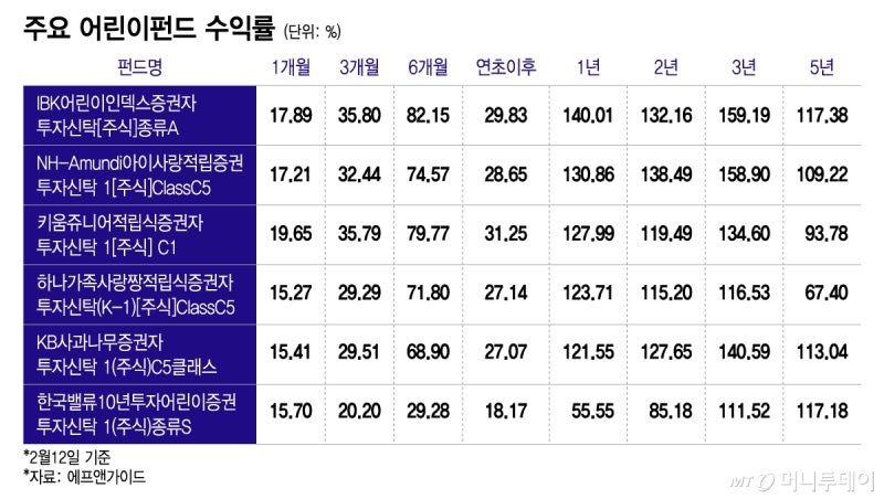 "아들, 세뱃돈 맡겨" 엄마 말 들었더니...'2배' 대박, 수익률 1위 펀드는