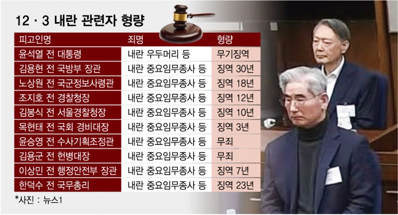 한덕수 내란죄 23년형 선고