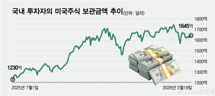 국내 투자자의 미국주식 보관금액 추이/그래픽=최헌정