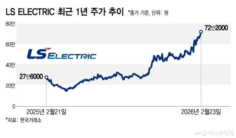 슈퍼사이클 업은 전기株, 폭발적인 수주에 '불기둥'