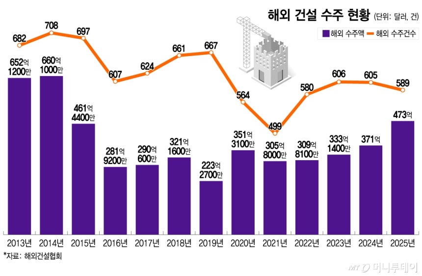 해외 건설 수주 현황/그래픽=이지혜