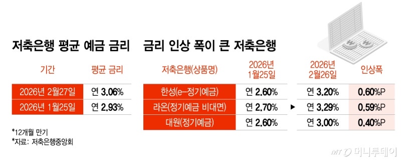 "곧 예금 만기, 주식에 돈 넣자" 고객 뺏길라...예금금리 쑥 올린 곳