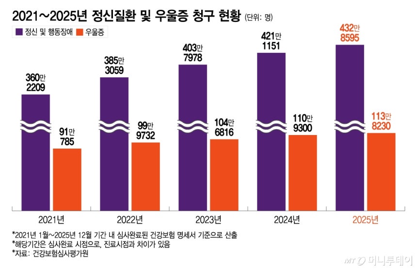 2021~2025년 정신질환 및 우울증 청구 현황. /그래픽=이지혜 디자인기자