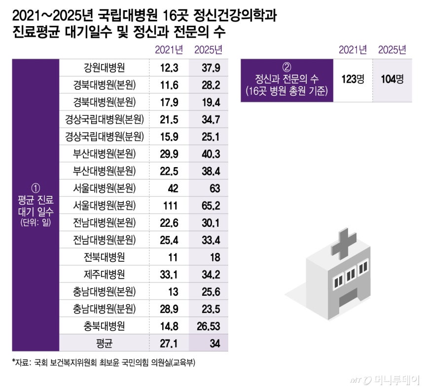 2021~2025년 국립대병원 16곳 정신건강의학과 진료평균 대기일수 및 정신과 전문의 수/그래픽=이지혜
