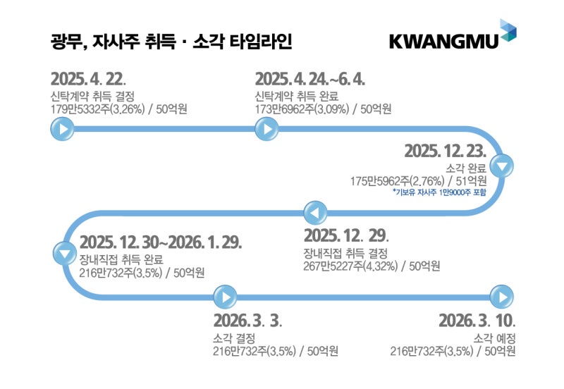 광무, 50억원 자사주 소각 결정…올해 흑자전환 기대