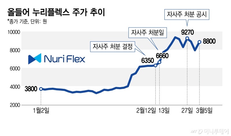 누리플렉스 소액주주 소송전..."주총 전 자사주 지분 교환 부당"