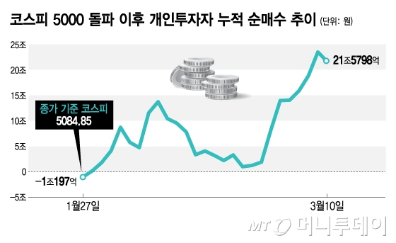 코스피 5000 돌파 이후 개인투자자 누적 순매수 추이/그래픽=김지영