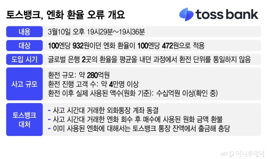 토스뱅크, 엔화 환율 오류 개요/그래픽=김지영