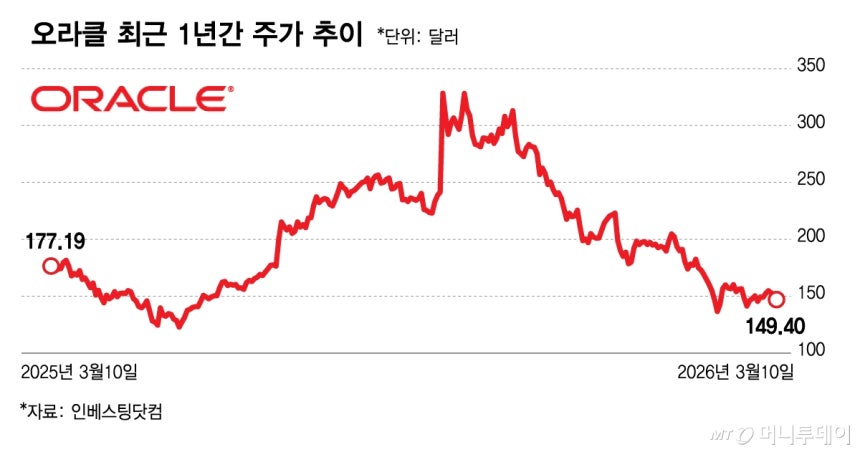 오라클 최근 1년간 주가 추이/그래픽=김다나