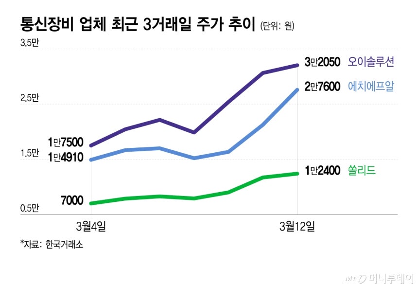 통신장비 업체 최근 3거래일 주가 추이/그래픽=이지혜