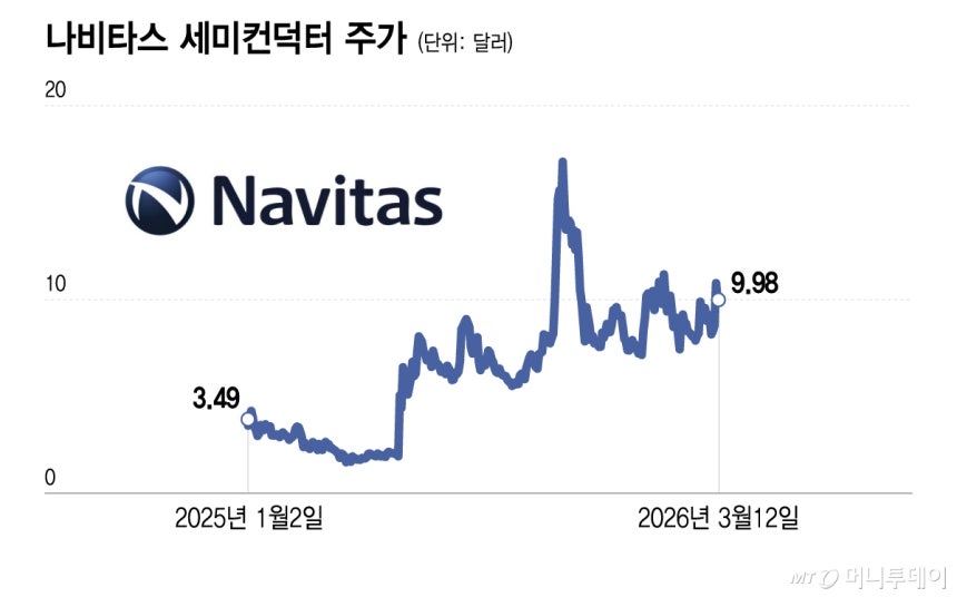 나비타스 세미컨덕터 주가/그래픽=이지혜