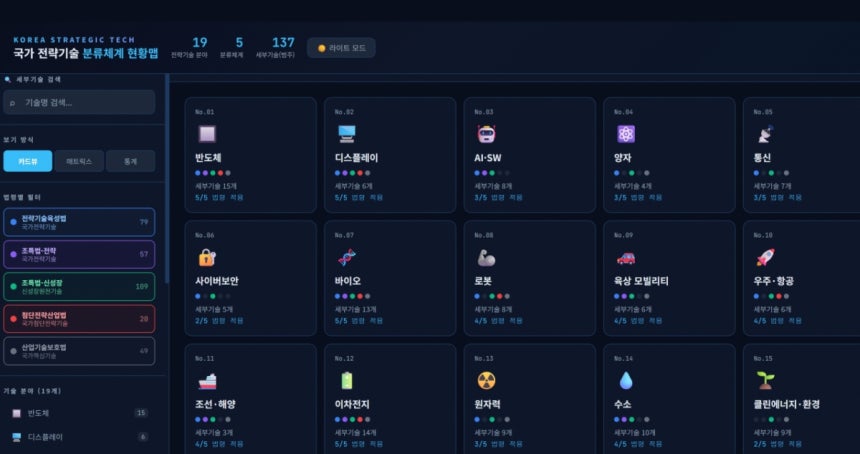 국가전략기술 분류체계 현황맵(https://msitosti.github.io/strategic-tech-map/) /사진=현황맵 웹사이트 갈무리