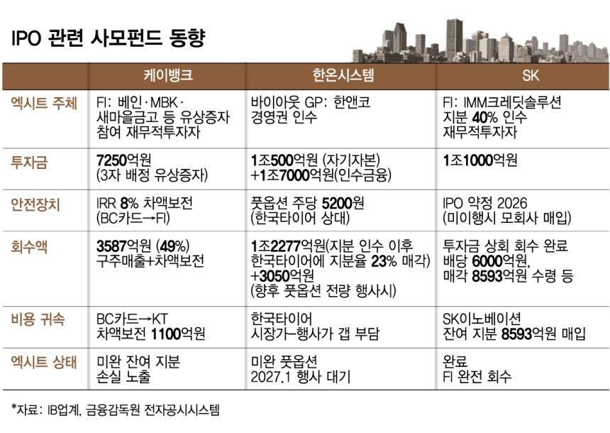 IPO 관련 사모펀드 동향/그래픽=김다나