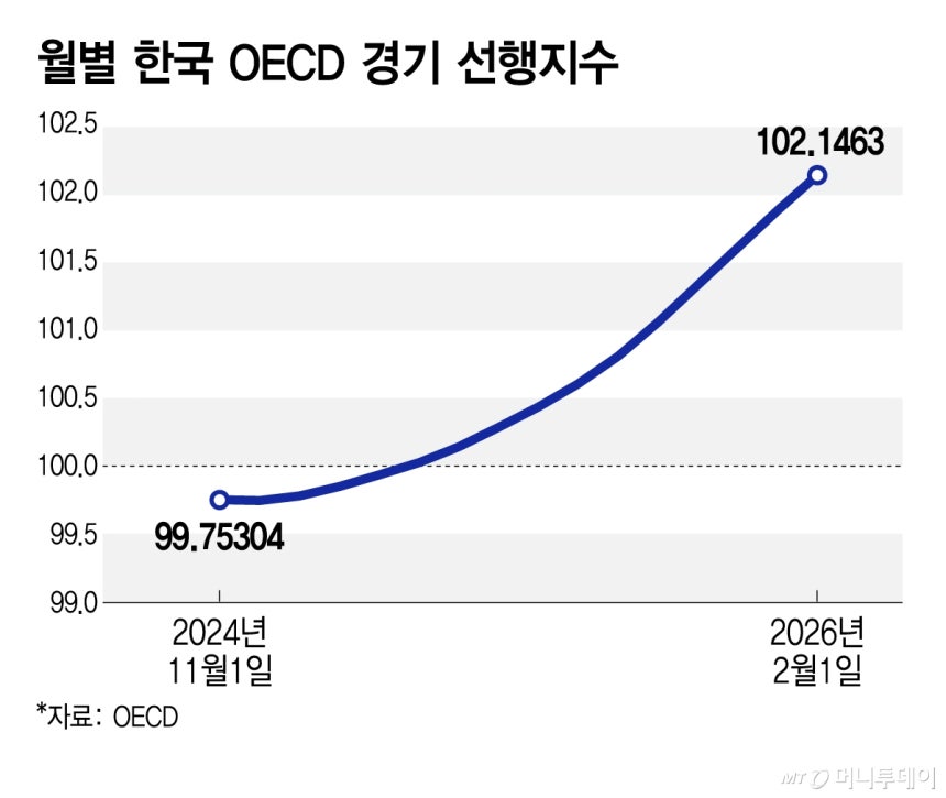 월별 한국 OECD 경기 선행지수/그래픽=김지영