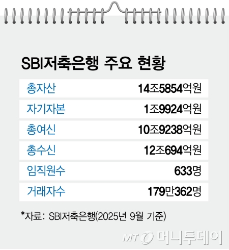 SBI저축은행 주요 현황/그래픽=김현정