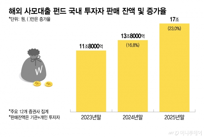 해외 사모대출 펀드 국내 투자자 판매 잔액 및 증가율(주요 12개 증권사 집계)/그래픽=이지혜