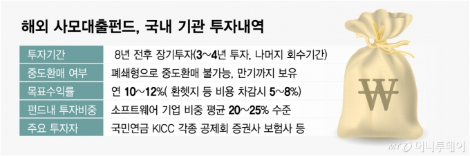 해외 사모대출펀드,국내 기관 투자내역/그래픽=임종철