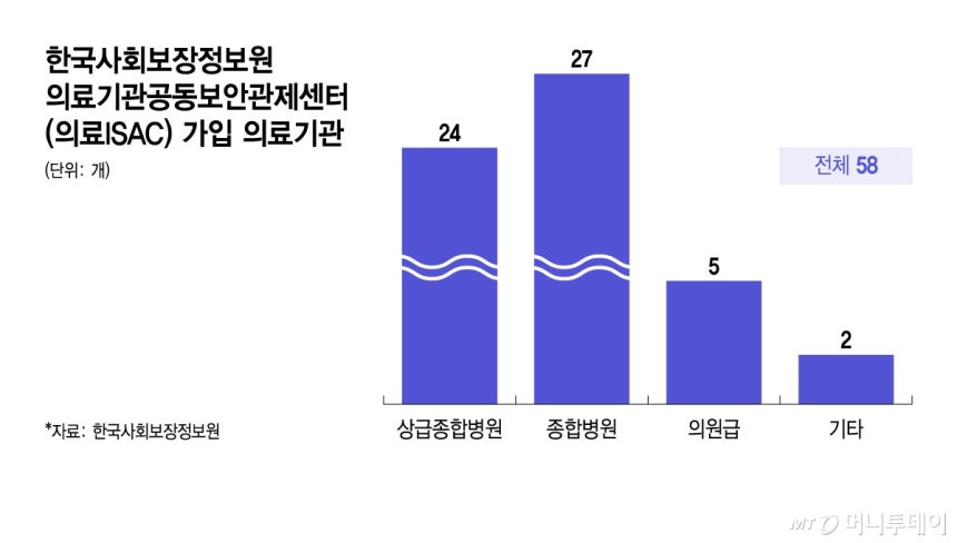한국사회보장정보원 의료기관공동보안관제센터(의료ISAC) 가입 의료기관./그래픽=윤선정 디자인기자