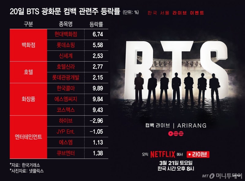 "땡큐 BTS, 사랑해요 아미"…화장품부터 백화점주까지 춤췄다