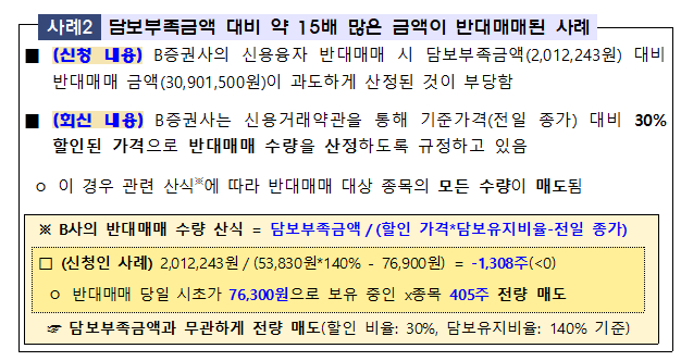 담보부족 금액 대비 약 15배 많은 금액이 반대매매된 사례 /사진=금융감독원