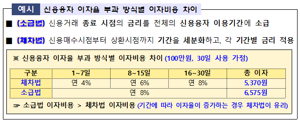 신용융자 이자율 부과 방식별 이자비용 차이 /사진=금융감독원
