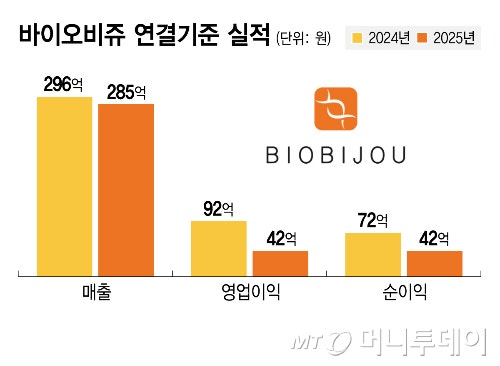 바이오비쥬, 상장 첫해 영업익 반토막…"ECM 스킨부스터 집중"