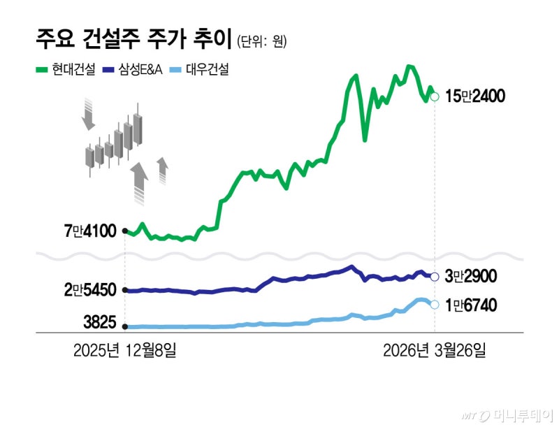 '원전·재건·저PBR' 3박자 맞은 건설주 더 갈까