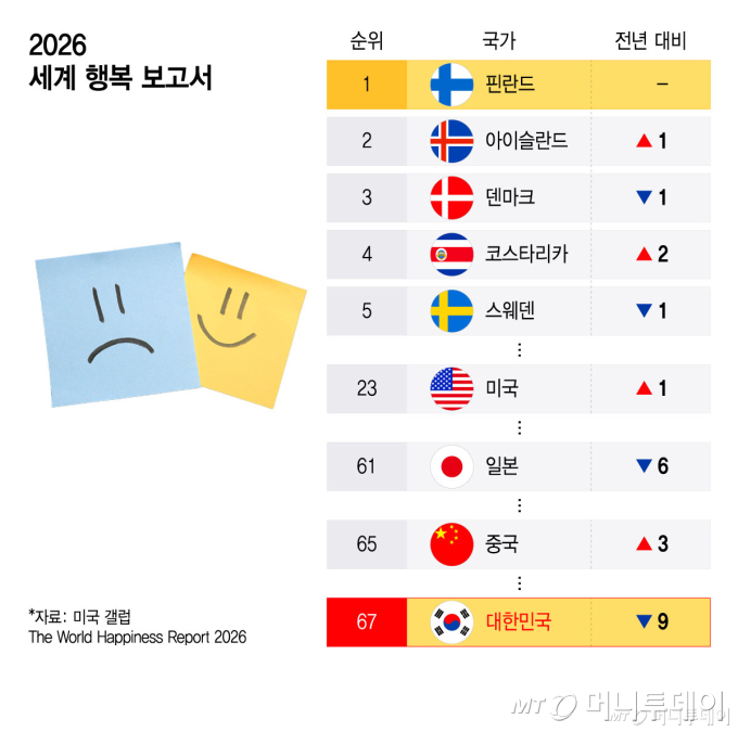 2026 세계 행복 보고서/그래픽=윤선정