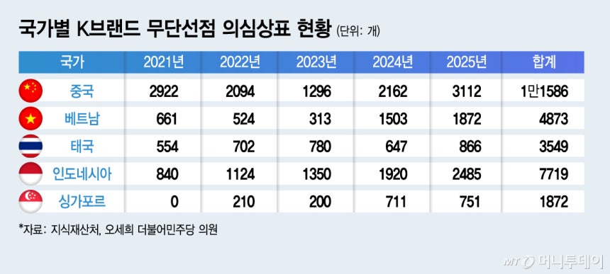 공들여 키웠더니 中이 먼저 찜…K브랜드 탈취, 5년간 1만 돌파1