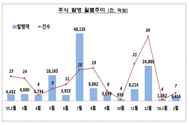 케이뱅크 상장에 지난달 IPO·유증 3배↑…기업 자금조달 8%↑