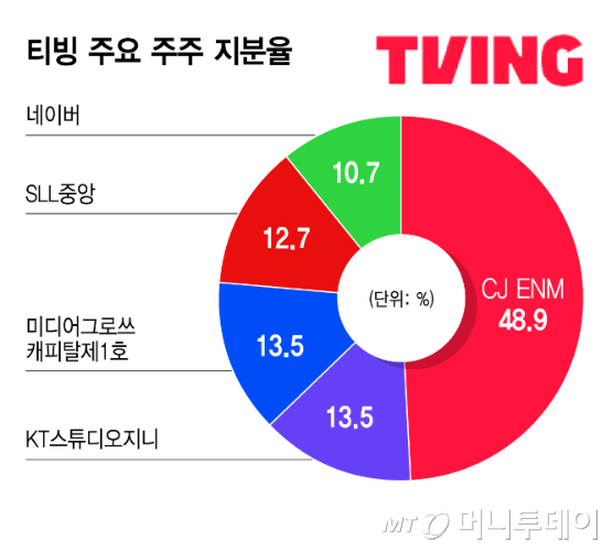 티빙 주요 주주 지분율/그래픽=김지영