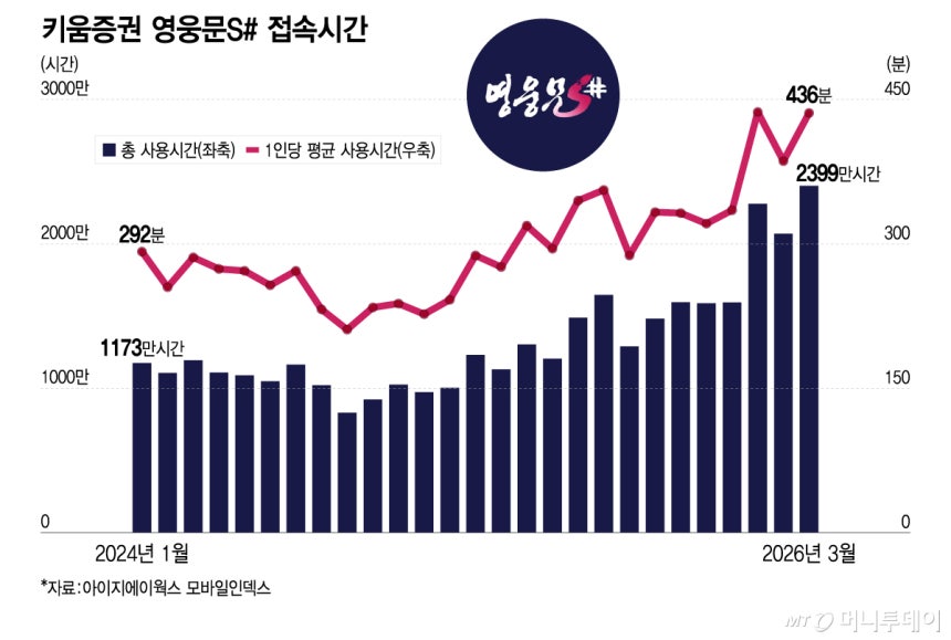 키움증권 영웅문S# 접속시간/그래픽=이지혜