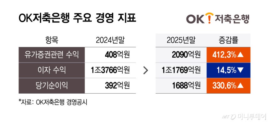 OK저축은행 주요 경영 지표/그래픽=윤선정