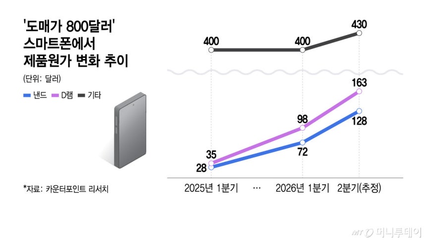 '도매가 800달러' 스마트폰에서 제품원가 변화 추이/그래픽=윤선정