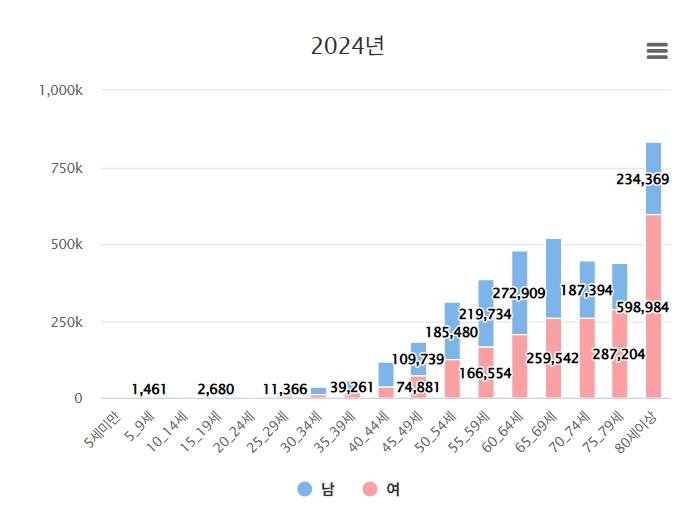2024년 전체 뇌출혈 환자(10만4847명) 가운데 45세 미만 환자는 총 8707명(남자 5348명,<a href=
