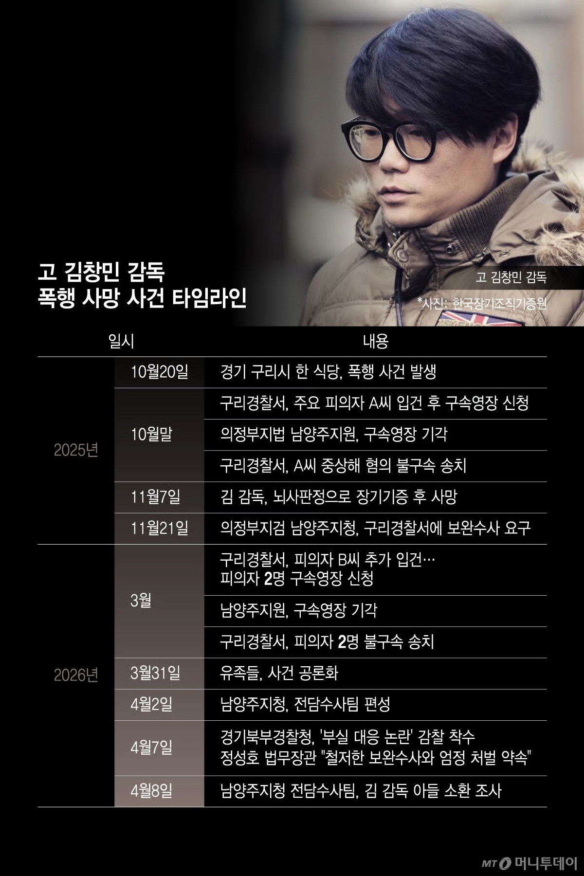 <b>허지웅</b> "이게 정상? 가해자 죽여야"…'김창민 감독 사건' 분노