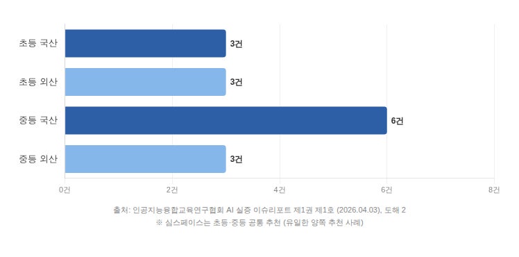 심스페이스, AI 실증 리포트서 초등·중등 동시 추천