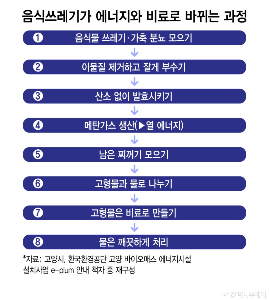 음식쓰레기가 에너지와 비료로 바뀌는 과정/그래픽=김지영