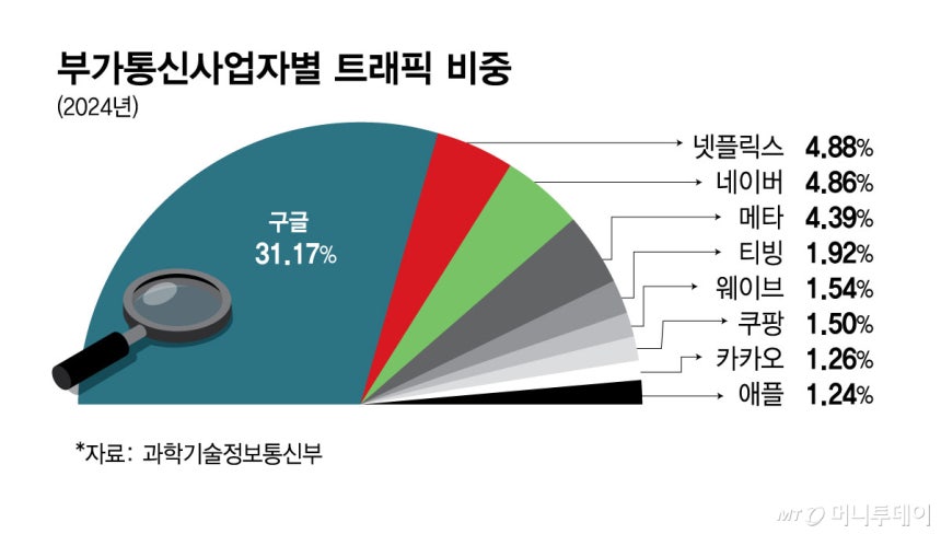 부가통신사업자별 트래픽 비중/그래픽=김현정