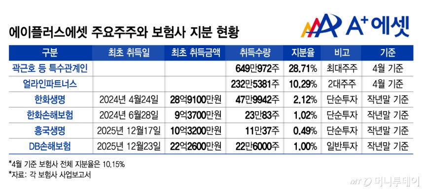 에이플러스에셋 주요주주와 보험사 지분 현황/그래픽=김지영