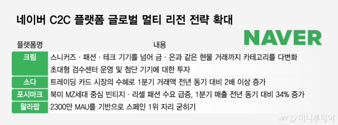 네이버 C2C 플랫폼 글로벌 멀티 리전 전략 확대/그래픽=임종철