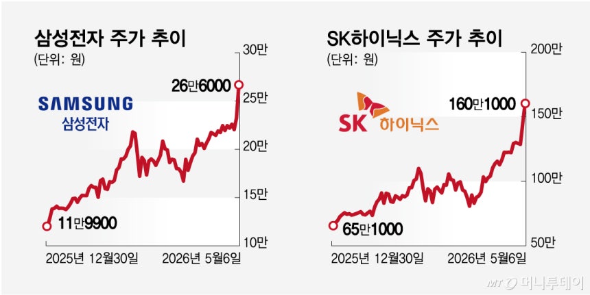 삼성전자 주가 추이,SK하이닉스 주가 추이/그래픽=임종철