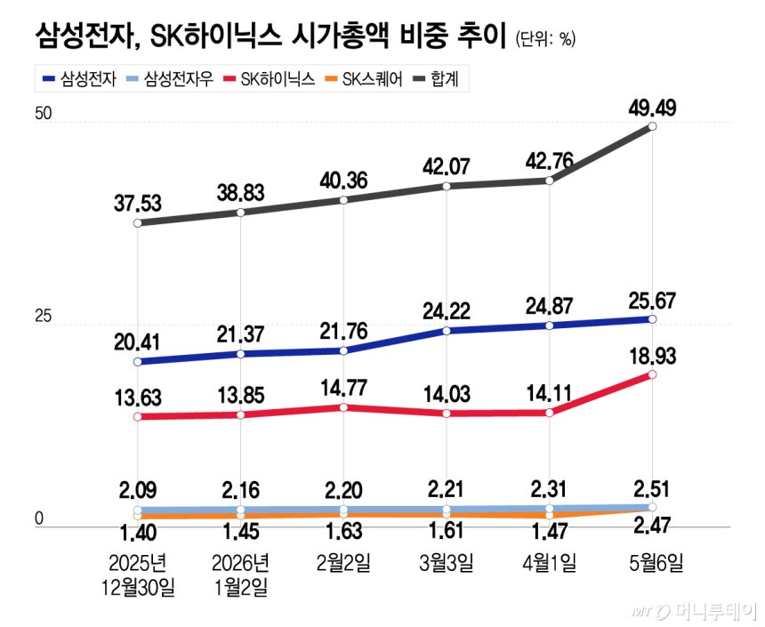 삼성전자,SK하이닉스 시가총액 비중 추이/그래픽=이지혜