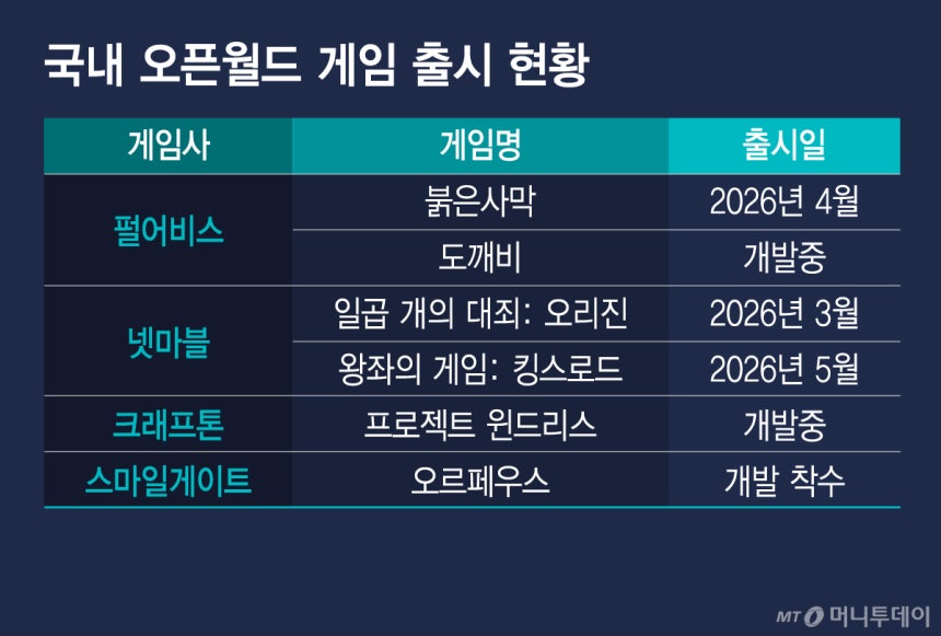 국내 오픈월드 게임 출시 현황/그래픽=김지영