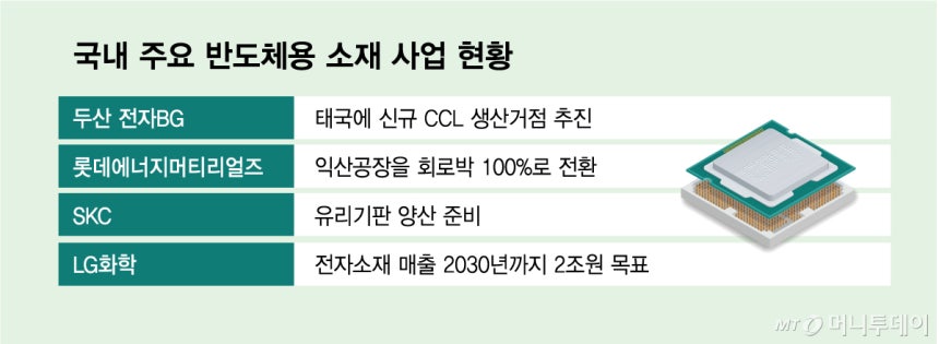국내 주요 반도체용 소재 사업 현황/그래픽=김다나