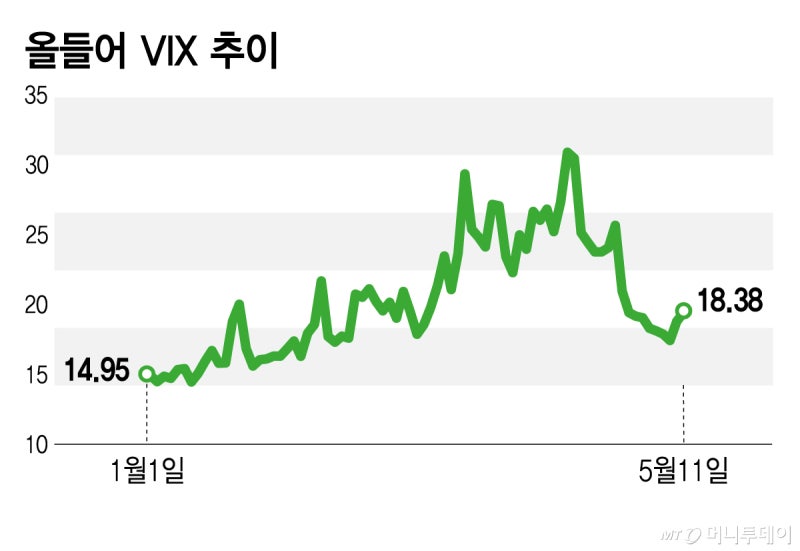 S&P500은 신고가인데 신저가 종목 늘고 VIX 상승…CPI 주목[오미주]