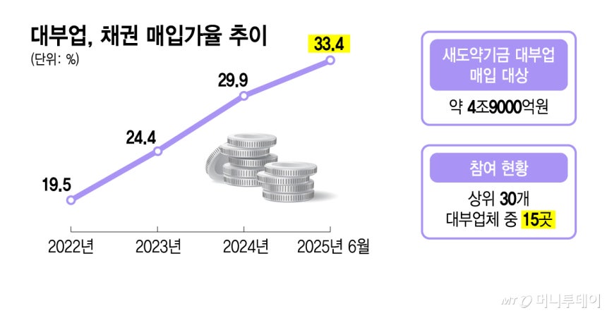 대부업,채권 매입가율 추이/그래픽=김지영