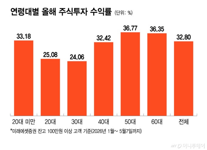 "아들, 엄마 이만큼 벌었어" 주식 수익률에 깜짝...5060이 가장 잘 벌었다