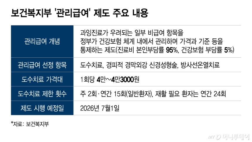 보건복지부 '관리급여' 제도 주요 내용. /그래픽=이지혜 디자인기자